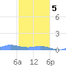 Ensenada Honda tide chart for Friday, January 5, 2024