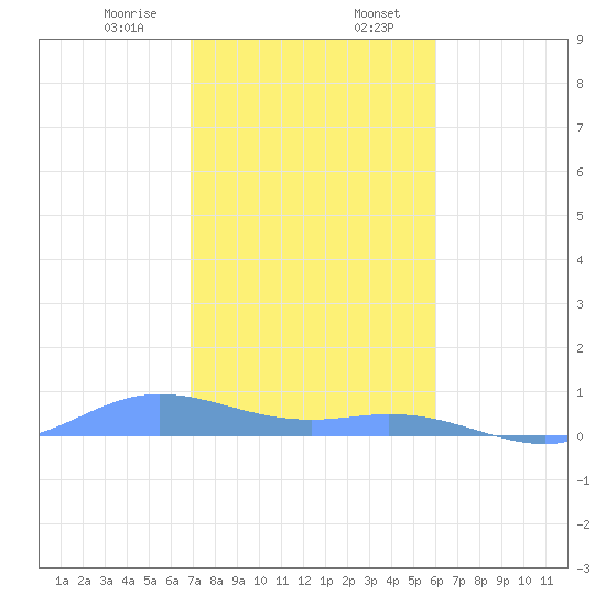 Ensenada Honda tide chart for Sunday, January 7, 2024