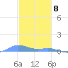Ensenada Honda tide chart for Monday, January 8, 2024