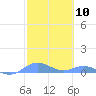 Ensenada Honda tide chart for Saturday, February 10, 2024