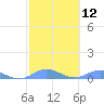 Ensenada Honda tide chart for Monday, February 12, 2024