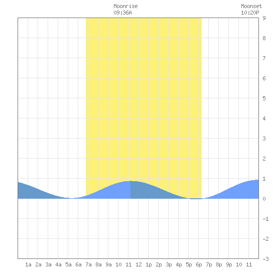Ensenada Honda tide chart for Tuesday, February 13, 2024