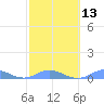 Ensenada Honda tide chart for Tuesday, February 13, 2024
