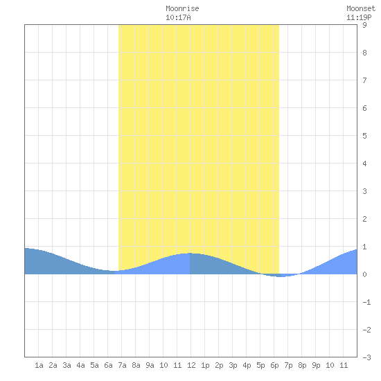 Ensenada Honda tide chart for Wednesday, February 14, 2024