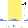 Ensenada Honda tide chart for Wednesday, February 14, 2024