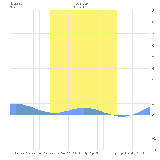 Ensenada Honda tide chart for Thursday, February 15, 2024
