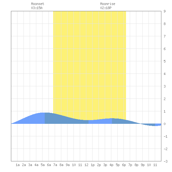 Ensenada Honda tide chart for Monday, February 19, 2024