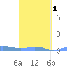 Ensenada Honda tide chart for Thursday, February 1, 2024