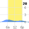 Ensenada Honda tide chart for Tuesday, February 20, 2024