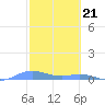 Ensenada Honda tide chart for Wednesday, February 21, 2024