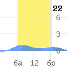 Ensenada Honda tide chart for Thursday, February 22, 2024