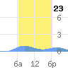 Ensenada Honda tide chart for Friday, February 23, 2024