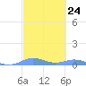 Ensenada Honda tide chart for Saturday, February 24, 2024