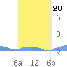 Ensenada Honda tide chart for Wednesday, February 28, 2024