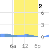 Ensenada Honda tide chart for Friday, February 2, 2024