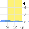 Ensenada Honda tide chart for Sunday, February 4, 2024