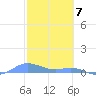 Ensenada Honda tide chart for Wednesday, February 7, 2024