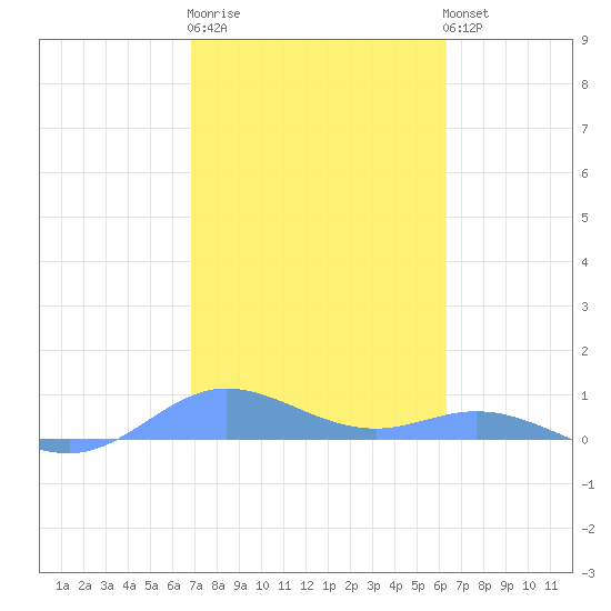 Ensenada Honda tide chart for Friday, February 9, 2024