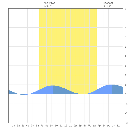 Ensenada Honda tide chart for Monday, March 11, 2024