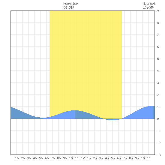 Ensenada Honda tide chart for Wednesday, March 13, 2024