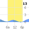 Ensenada Honda tide chart for Wednesday, March 13, 2024