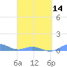 Ensenada Honda tide chart for Thursday, March 14, 2024