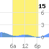 Ensenada Honda tide chart for Friday, March 15, 2024