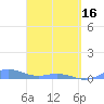 Ensenada Honda tide chart for Saturday, March 16, 2024