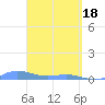 Ensenada Honda tide chart for Monday, March 18, 2024