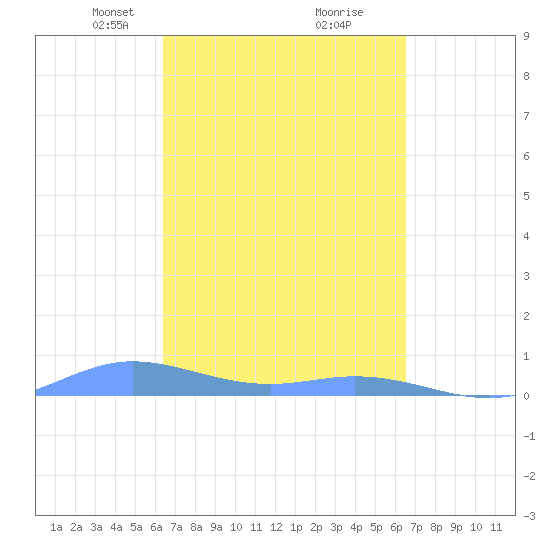 Ensenada Honda tide chart for Tuesday, March 19, 2024