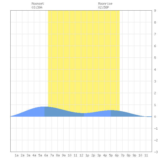 Ensenada Honda tide chart for Wednesday, March 20, 2024