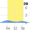 Ensenada Honda tide chart for Wednesday, March 20, 2024