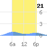 Ensenada Honda tide chart for Thursday, March 21, 2024