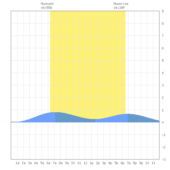 Ensenada Honda tide chart for Friday, March 22, 2024