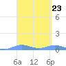 Ensenada Honda tide chart for Saturday, March 23, 2024