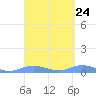 Ensenada Honda tide chart for Sunday, March 24, 2024