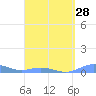 Ensenada Honda tide chart for Thursday, March 28, 2024