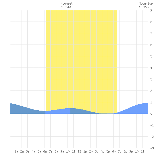 Ensenada Honda tide chart for Friday, March 29, 2024