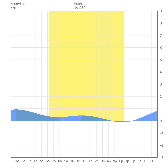 Ensenada Honda tide chart for Sunday, March 31, 2024
