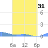 Ensenada Honda tide chart for Sunday, March 31, 2024