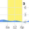 Ensenada Honda tide chart for Sunday, March 3, 2024
