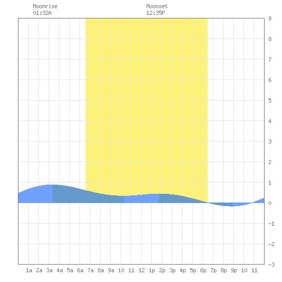 Ensenada Honda tide chart for Monday, March 4, 2024