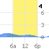 Ensenada Honda tide chart for Monday, March 4, 2024