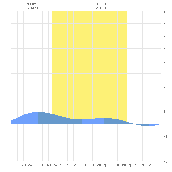Ensenada Honda tide chart for Tuesday, March 5, 2024