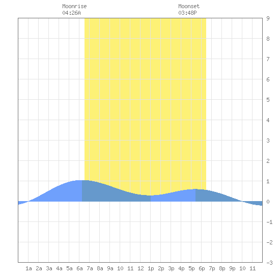 Ensenada Honda tide chart for Thursday, March 7, 2024