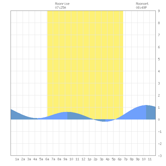 Ensenada Honda tide chart for Wednesday, April 10, 2024