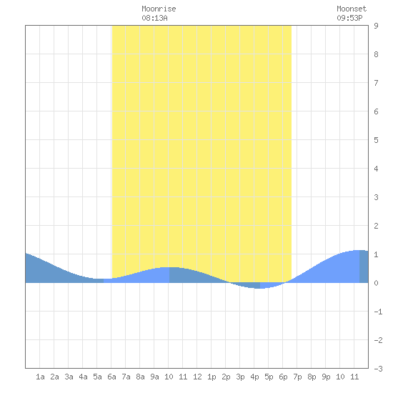 Ensenada Honda tide chart for Thursday, April 11, 2024