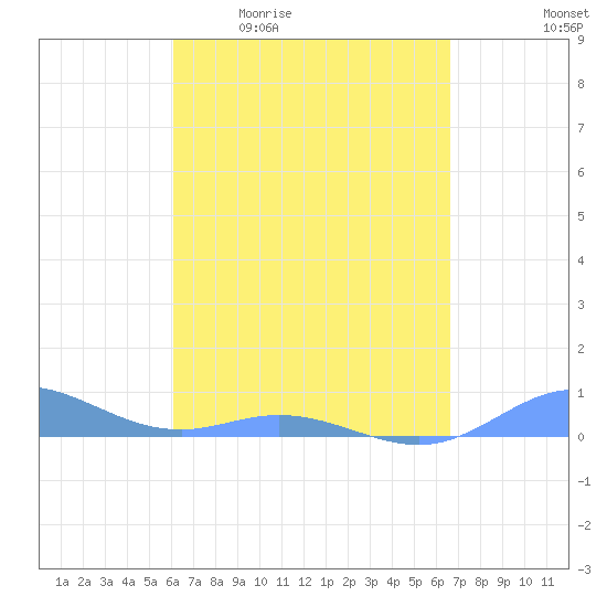 Ensenada Honda tide chart for Friday, April 12, 2024