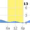 Ensenada Honda tide chart for Saturday, April 13, 2024