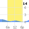 Ensenada Honda tide chart for Sunday, April 14, 2024